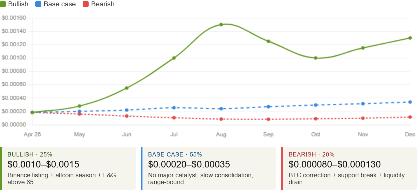 Base Token Price Prediction