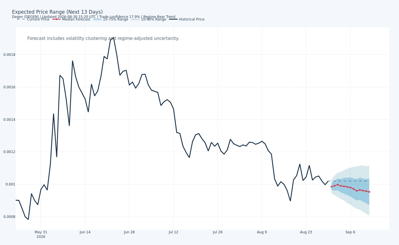 Base Token Price Prediction 2026: Ecosystem Growth vs. Token Reality