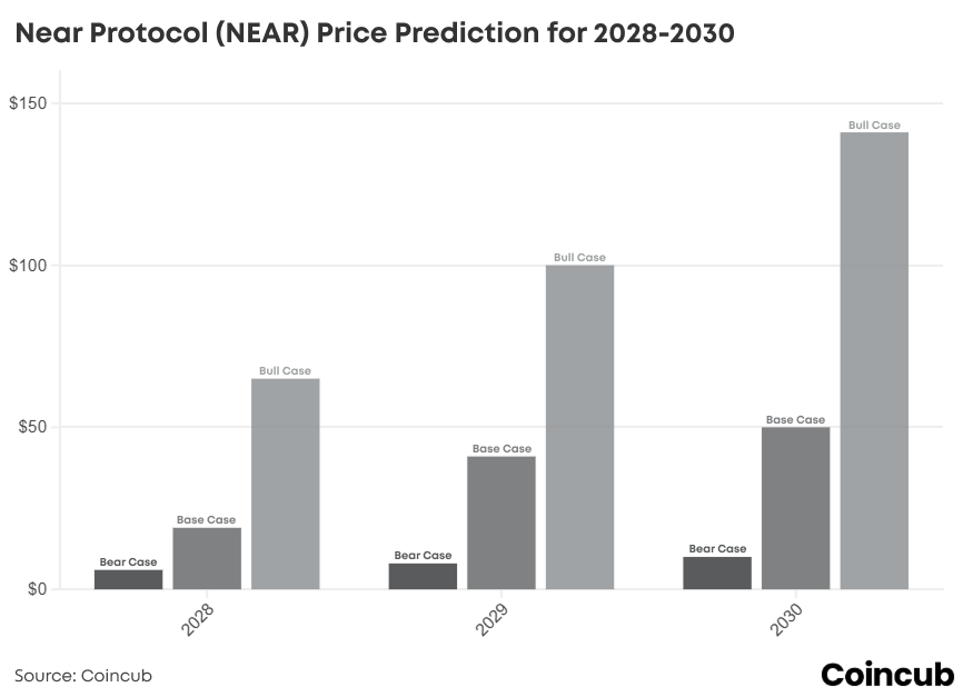 Base Token Price Prediction