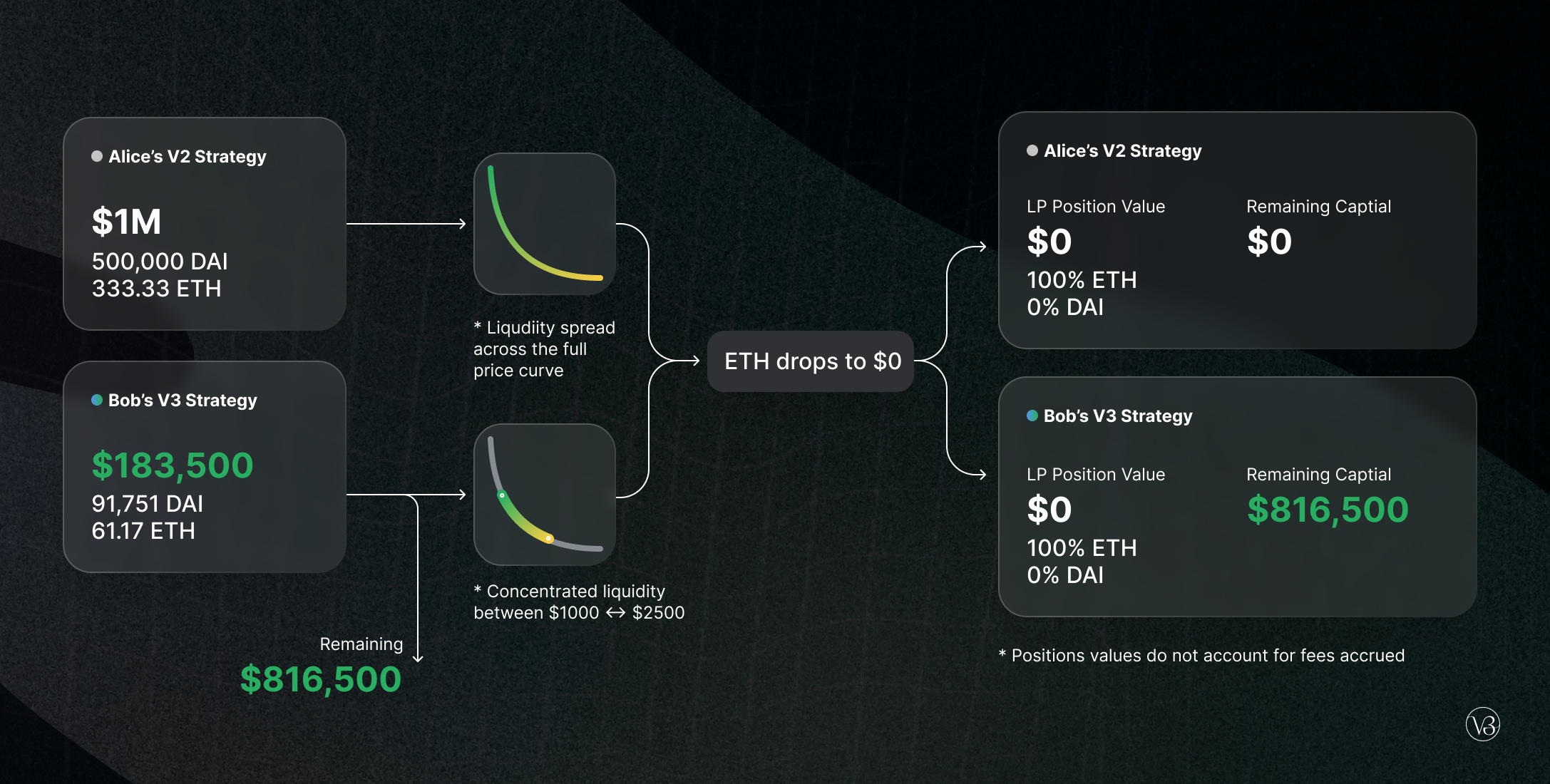 Screenshots of Uniswap V3 and Aerodrome DEX user interfaces on Base blockchain, showcasing retail-friendly DeFi apps for safe onboarding and token swaps