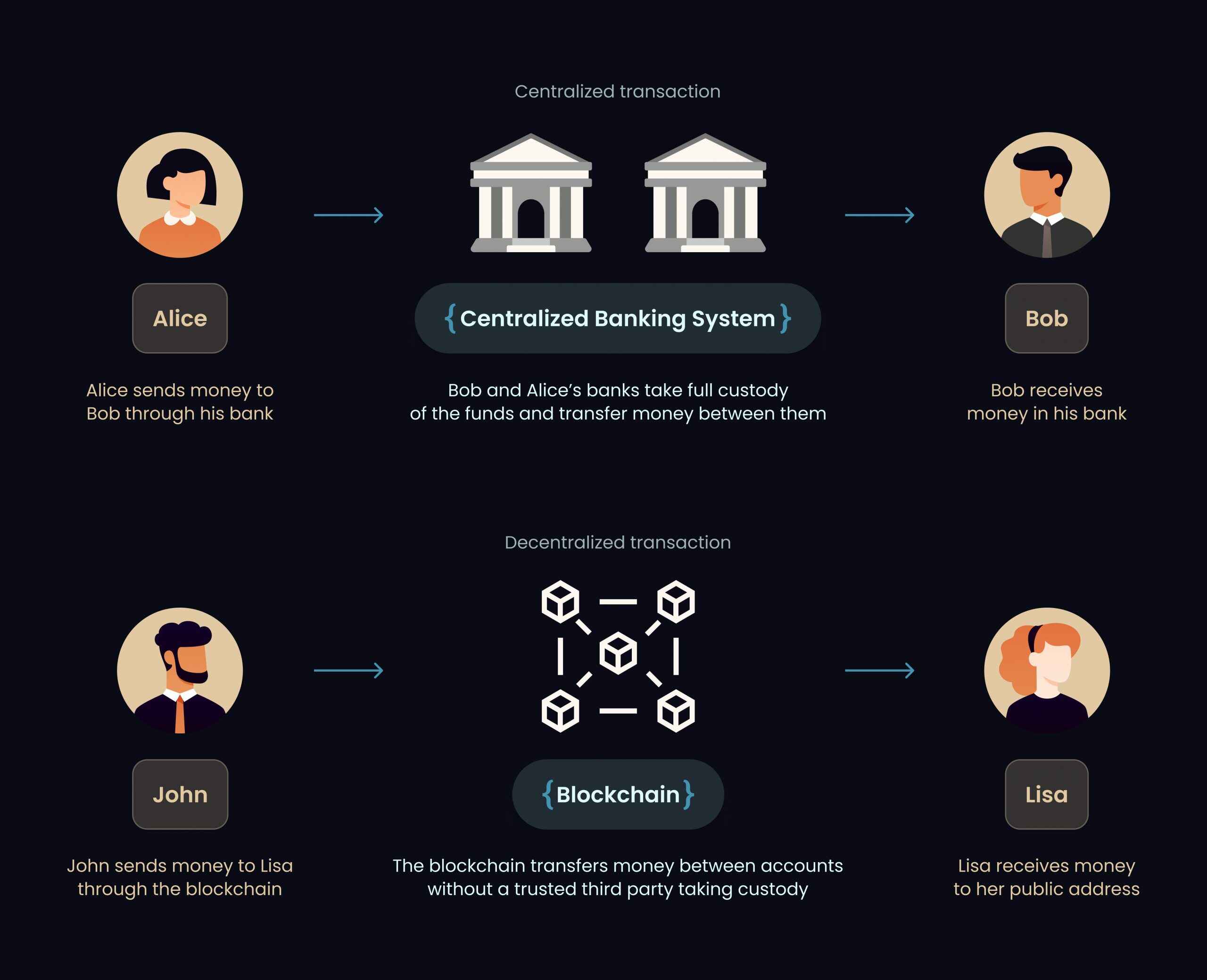 Frustrated retail investor struggling with a complex DeFi interface on Base blockchain, highlighting barriers like confusing wallet management, security concerns, and difficult fiat onboarding.