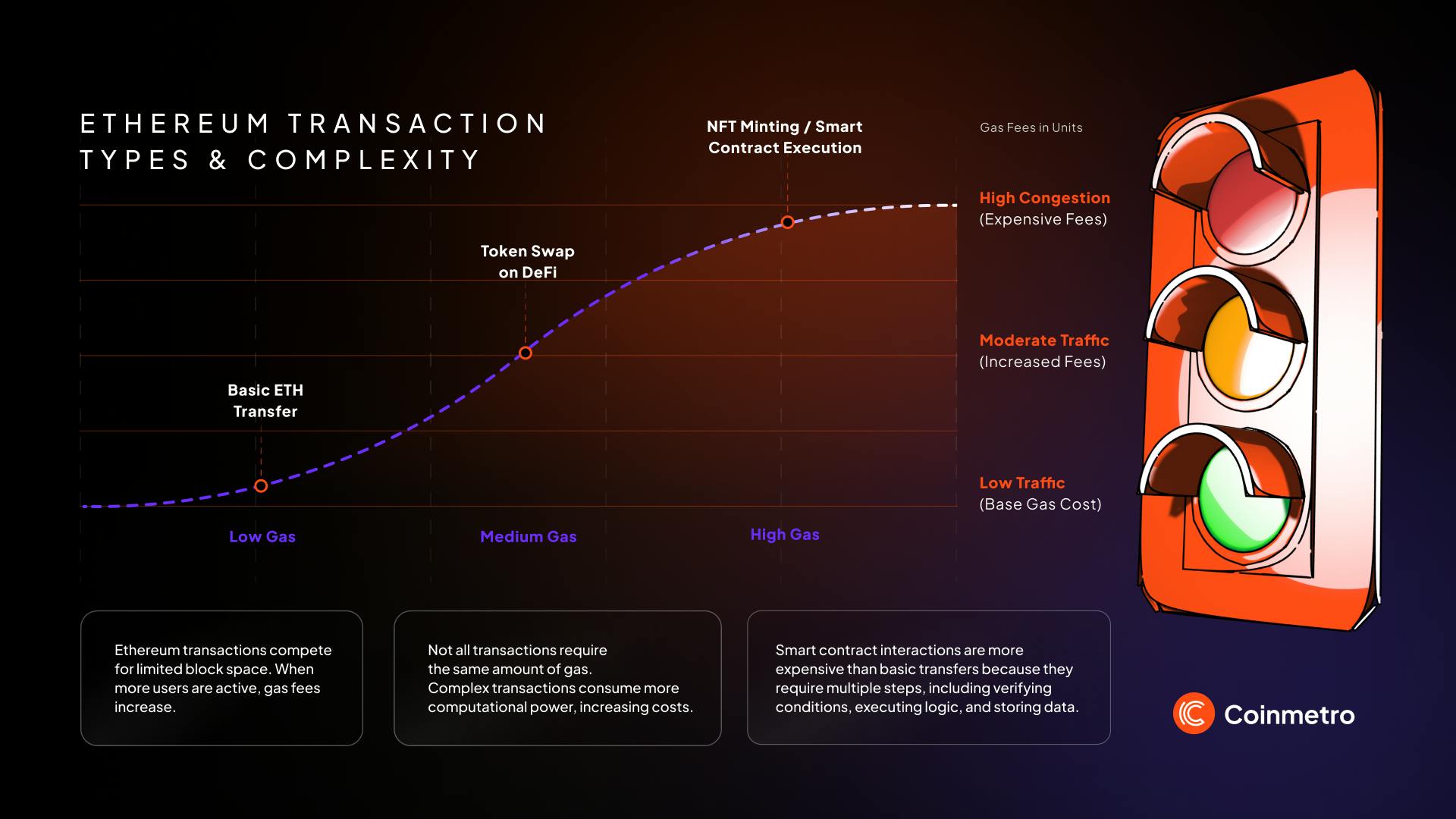 Base blockchain low fees fast transactions infographic