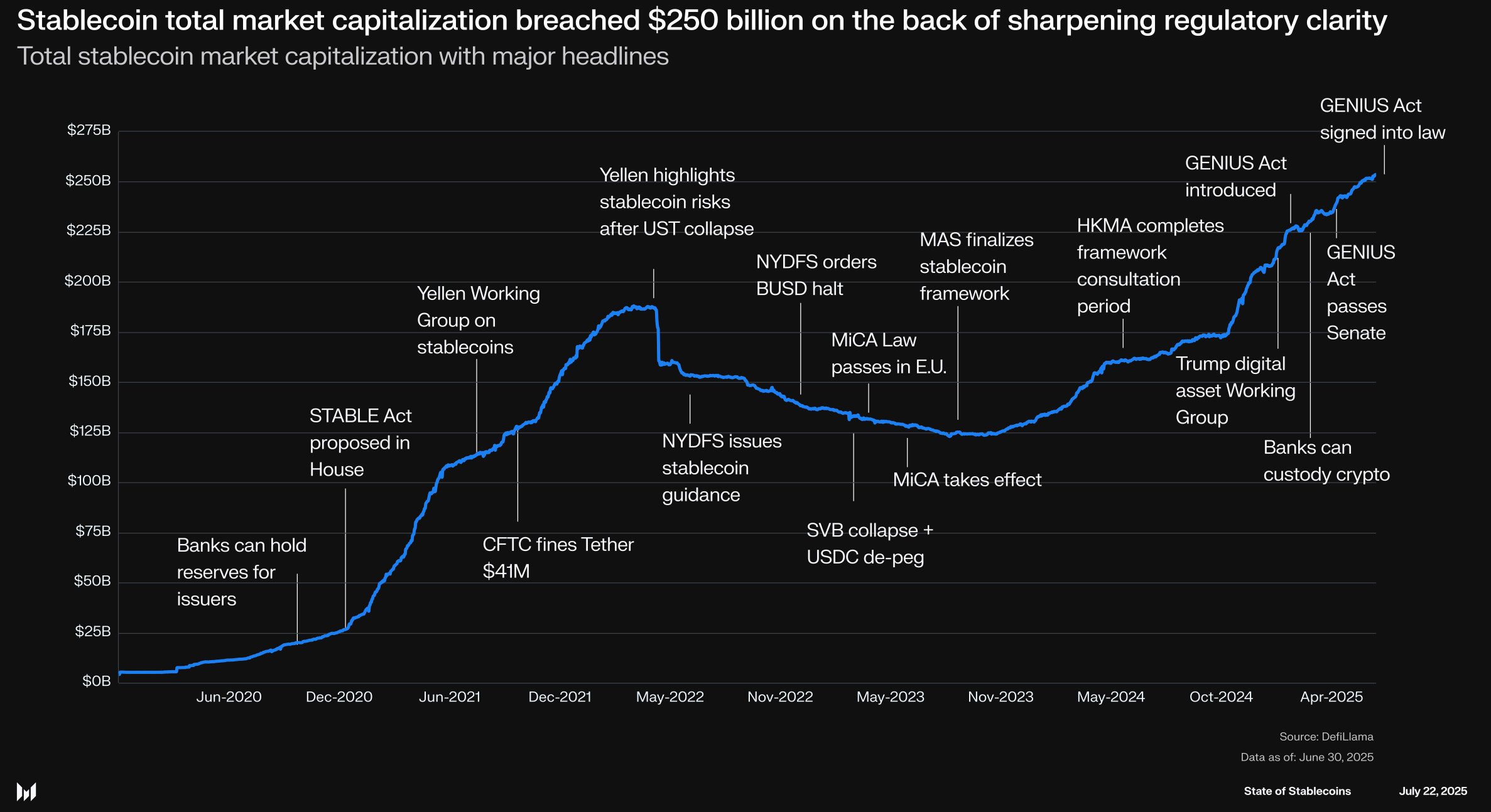 Base blockchain stablecoin transfer volume growth chart 2025
