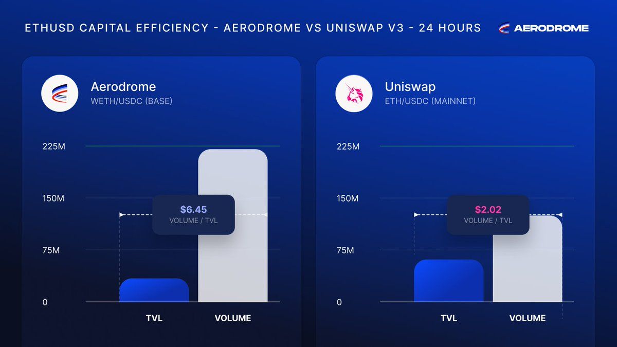Uniswap and Aerodrome on Base network interface